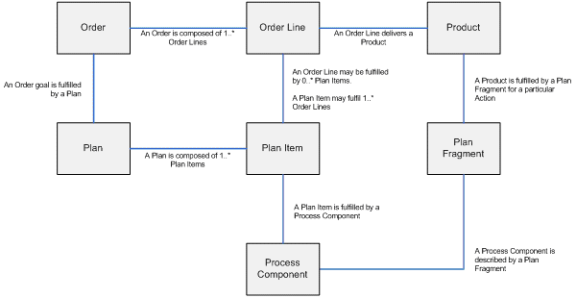 Order Concepts 
    