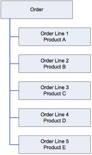 Order Logical Components 
    