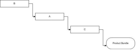 Order Plan Execution Sequence 
    