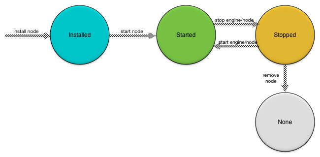 Engine life-cycle