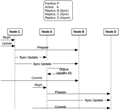 Replication protocol