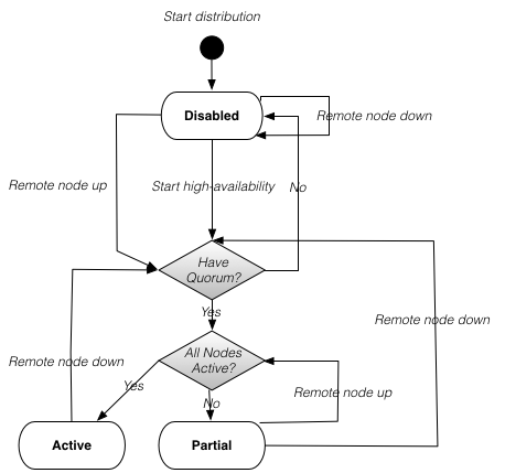 Quorum state machine