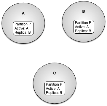 Sparse partition