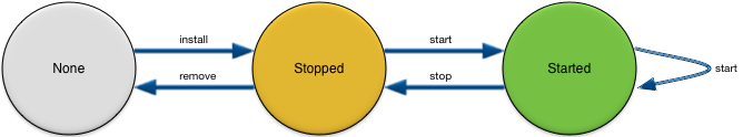 Node life cycle