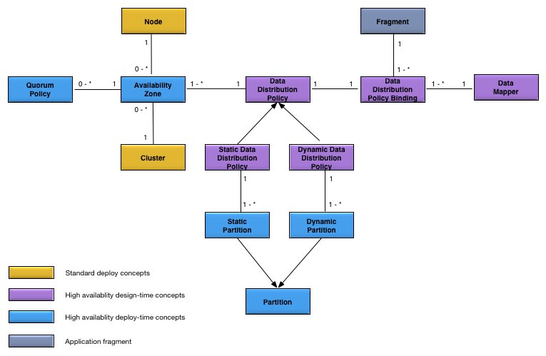 High availability concepts