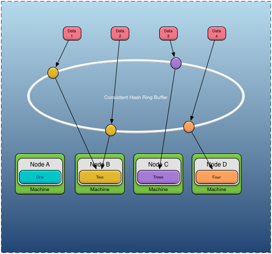 Distributed consistent hashing