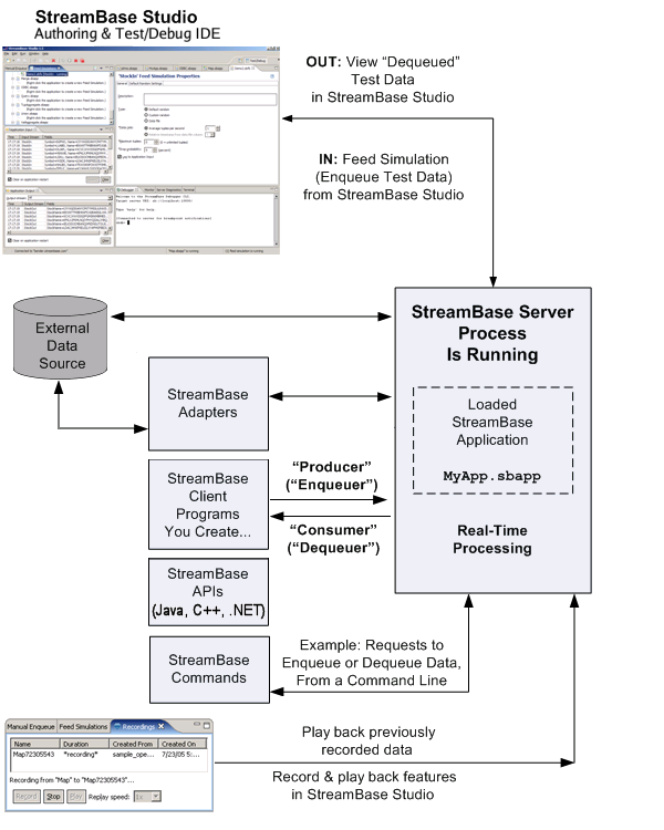 Data In and Out of a StreamBase Application