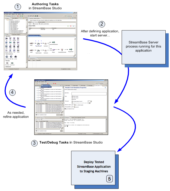 StreamBase Development Cycle