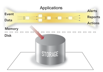 Inbound Processing Model Used by StreamBase