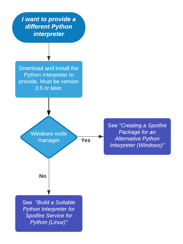 Alternative Python Interpreter Decision Flow 
		  