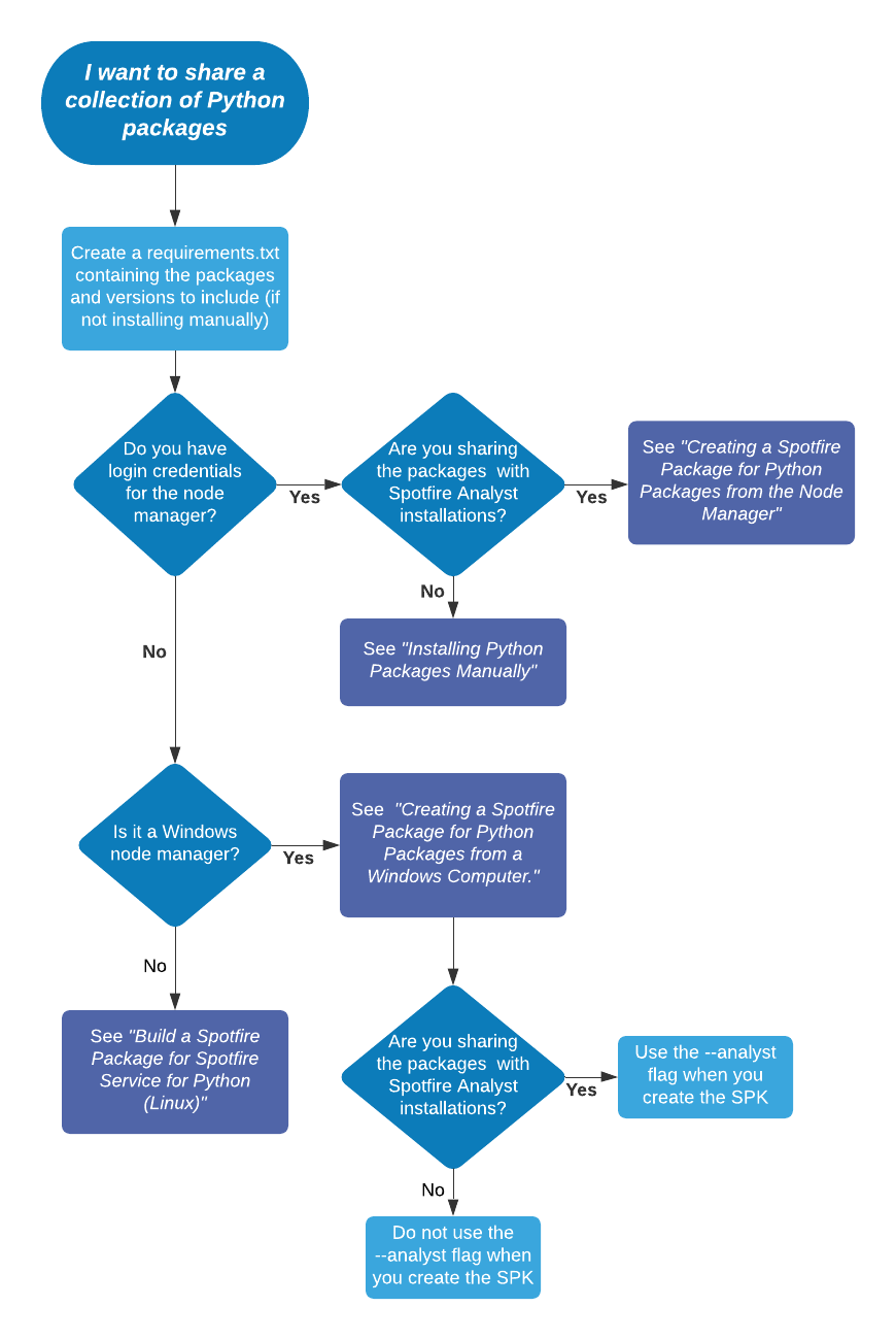 Decision Workflow for Creating and Distributing Python Packages