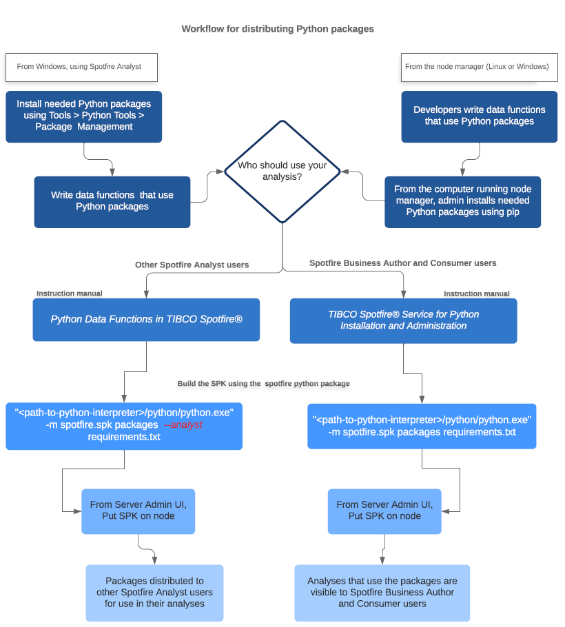 Spotfire package management workflow