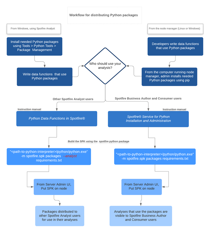 Spotfire package management workflow
