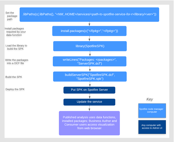 Workflow for creating and deploying SPK for R