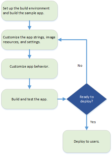 customize, test, and deploy your custom app