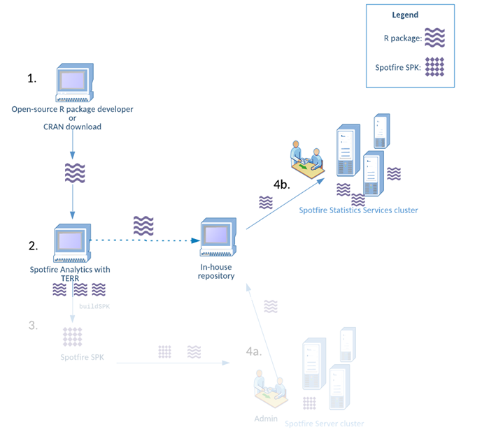 Put the packages on TSSS