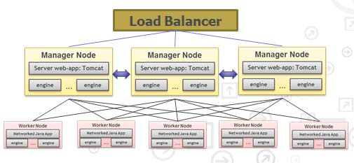 Laod-balanced cluster deployment.