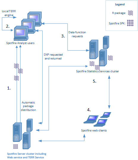 Distributing and using packages in Spotfire, the web client, and TSSS