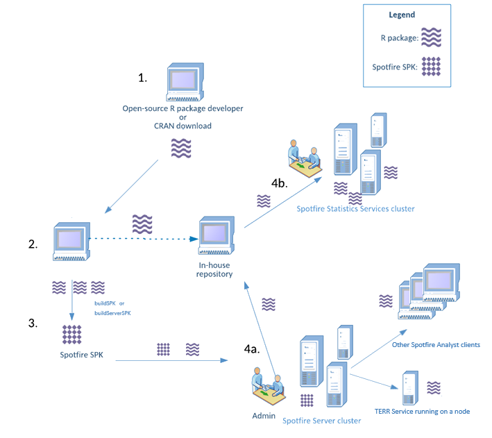 staging packages