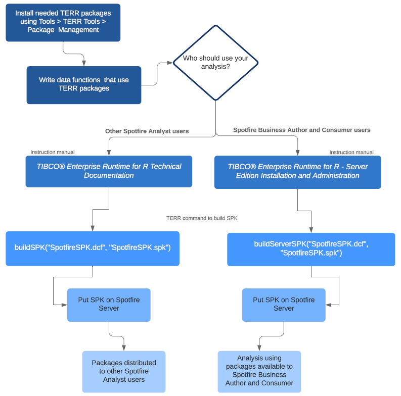 Workflow for TERR package management