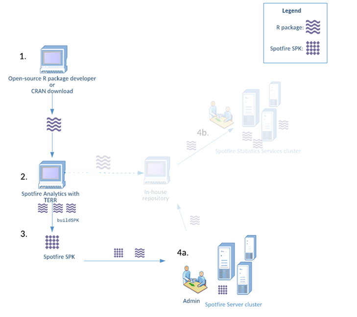 put the packages in an SPK on the server