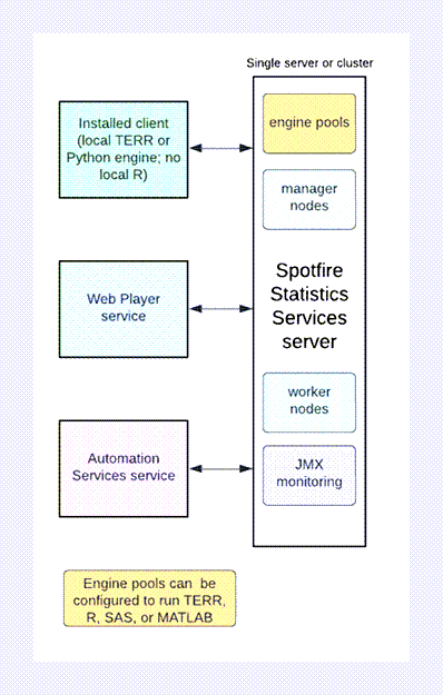 Spotfire Statistics Services server architecture