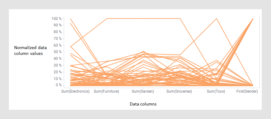 Exemplo de gráfico de coordenadas paralelas.