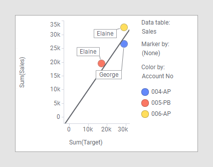 Using labels to show data from other data tables