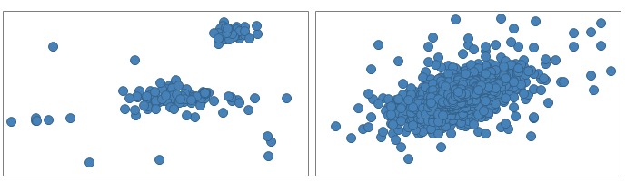 Un grafico a dispersione con due gruppi e uno con un singolo grande gruppo.