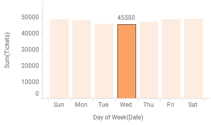 Gráficos de barras que muestran la venta de entradas por día de la semana y trimestre.