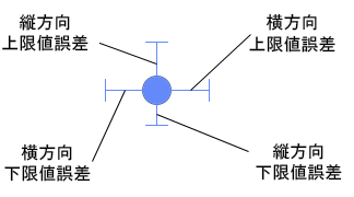 誤差範囲を示すマーカー
