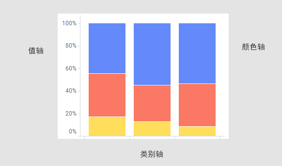 100% 堆叠条形图