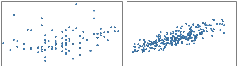 一方の散布図ではマーカーは全体に広がっているが、もう一方の散布図ではマーカーが全体的に直線状に並んでいる。