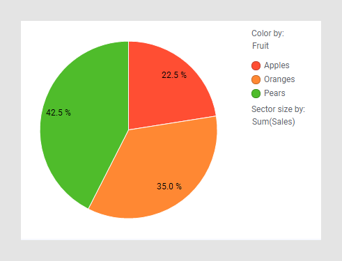 Gráfico de pizza mostrando a contribuição de diferentes categorias para o total de vendas