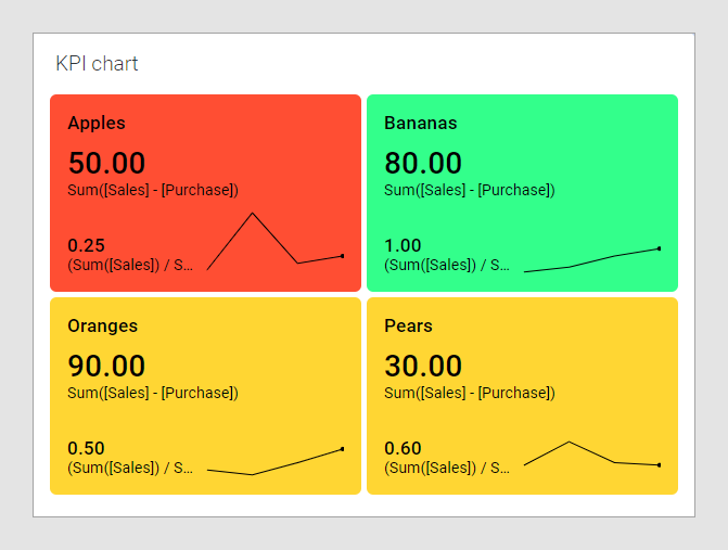 Kpi Cleaner KPI showing absolute and relative profit