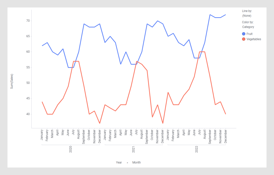 Line Chart Without Labels Line chart