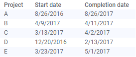 Tabla de datos con dos columnas de tiempo