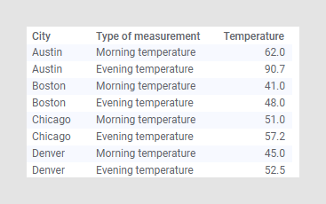 Tall/skinny data table with temperature data, after unpivoting.