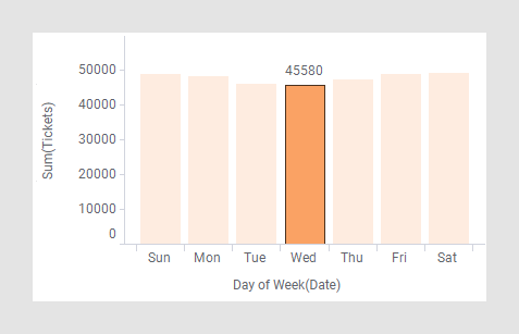Bar charts showing ticket sales per week day and quarter.