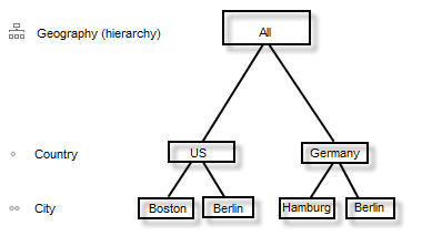 Geographical hierarchy example.