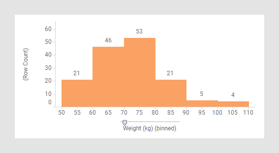 Histogram showing the distribution of weights across 6 bins.