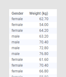 Data table used in histogram example