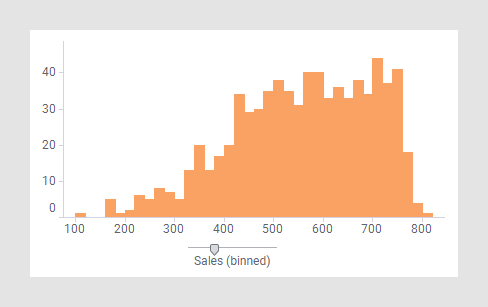 Histogram with many bins