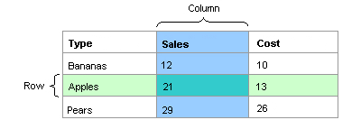 Three columns and three rows in a table with a header row displays produce, sales numbers, and cost. The Apples row is highlighted green and the column Sales is highlighted blue.