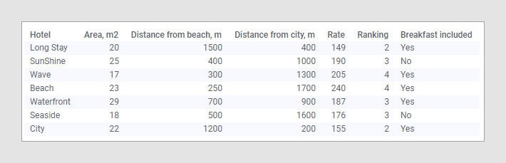 Data table showing details about hotels.