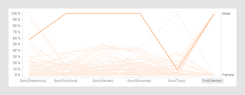 Parallel coordninate plot showing customer purchase patterns.