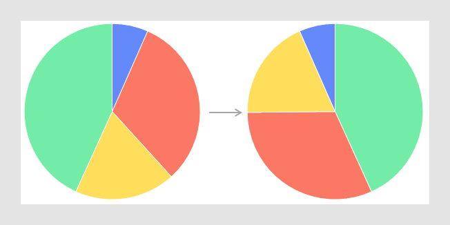 Sorting pie sectors