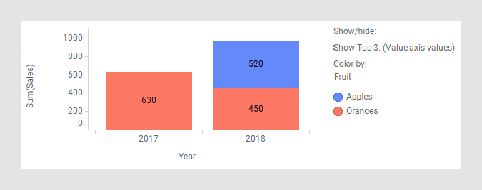 Bar chart showing top segments