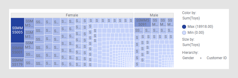 Treemap finding the "top" male and female customer at the Toys department.