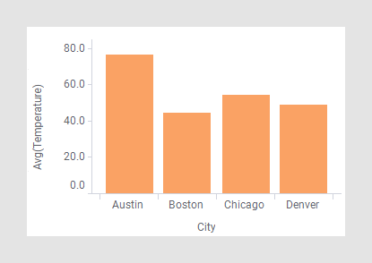 Bar chart showing average temperature in different cities.